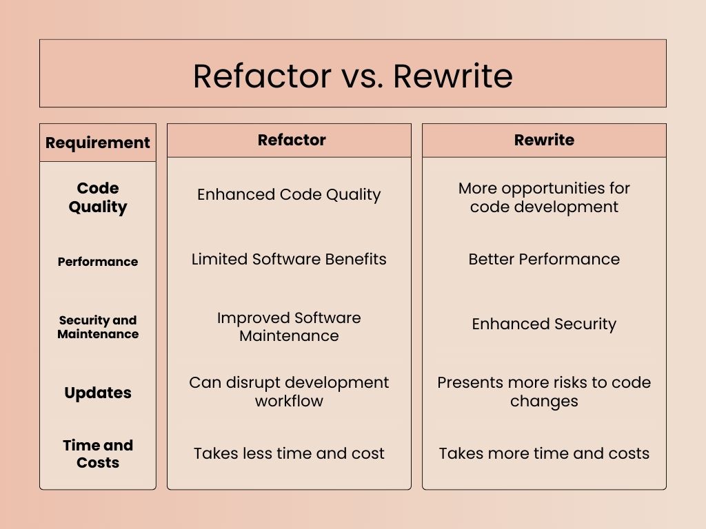 table showing the difference between refactor vs rewrite
