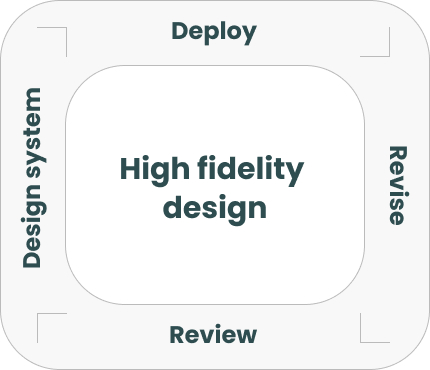 High fidelity design